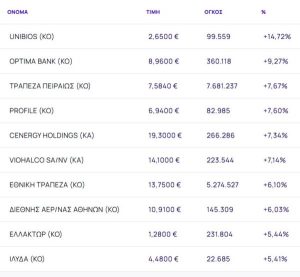 Χρηματιστήριο: Έβγαλε δυνατή αντίδραση (+3,60%) - Ριμπάουντ 5,90% από τις τράπεζες - Ράλι Optima bank με 9,27%