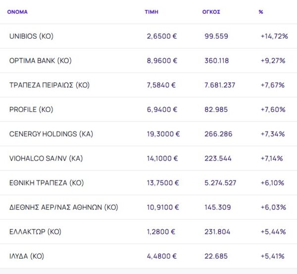 Χρηματιστήριο: Έβγαλε δυνατή αντίδραση (+3,60%) - Ριμπάουντ 5,90% από τις τράπεζες - Ράλι Optima bank με 9,27%