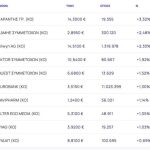 Χρηματιστήριο: Επέστρεψε στις απώλειες με -0,62%, ξεχώρισε με +3,32% η Σαράντης