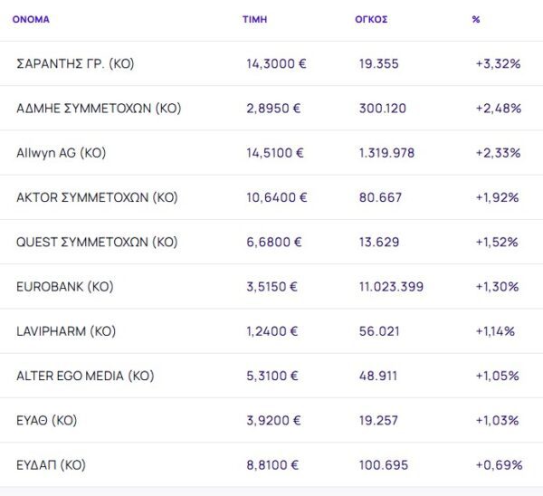 Χρηματιστήριο: Επέστρεψε στις απώλειες με -0,62%, ξεχώρισε με +3,32% η Σαράντης