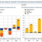Λαγκάρντ: O πόλεμος στο Ιράν «θολώνει» τις προοπτικές ανάπτυξης - «Καμπανάκι» για πληθωρισμό