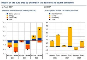 Λαγκάρντ: O πόλεμος στο Ιράν «θολώνει» τις προοπτικές ανάπτυξης - «Καμπανάκι» για πληθωρισμό