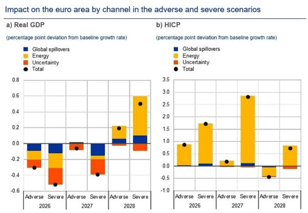 Λαγκάρντ: O πόλεμος στο Ιράν «θολώνει» τις προοπτικές ανάπτυξης - «Καμπανάκι» για πληθωρισμό