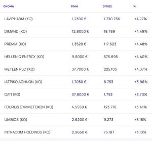 Χρηματιστήριο: Άντεξε (+0,10%) την συνεχιζόμενη τραπεζική πτώση και έκλεισε την εβδομάδα με +0,47%