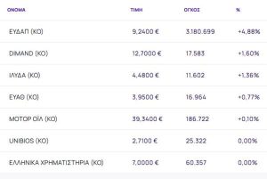 Χρηματιστήριο: Κύμα ρευστοποιήσεων (-2,47%) - Βαριές απώλειες για ElvalHalcor, Metlen - Άλμα 4,88% από ΕΥΔΑΠ