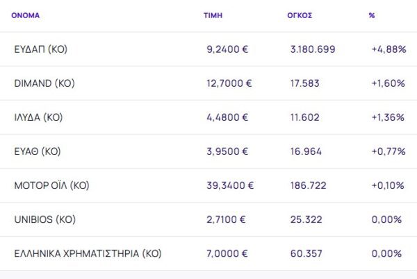 Χρηματιστήριο: Κύμα ρευστοποιήσεων (-2,47%) - Βαριές απώλειες για ElvalHalcor, Metlen - Άλμα 4,88% από ΕΥΔΑΠ