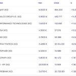 Χρηματιστήριο: Δυνατή αντίδραση αγοραστών με +4,08%, «επιστροφή» τραπεζών και ράλι ΕΥΔΑΠ με +16,96%