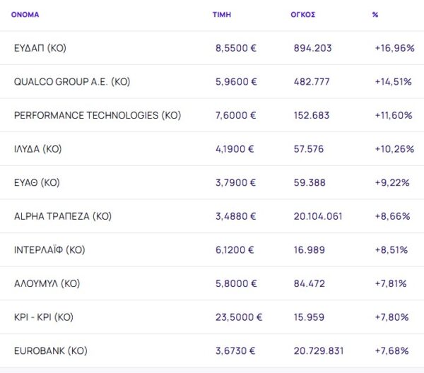 Χρηματιστήριο: Δυνατή αντίδραση αγοραστών με +4,08%, «επιστροφή» τραπεζών και ράλι ΕΥΔΑΠ με +16,96%