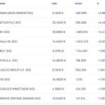Χρηματιστήριο: Συνέχισε πτωτικά (-0,6%) και έκλεισε την εβδομάδα με απώλειες 3,18% - Ράλι 12,18% από CrediaBank