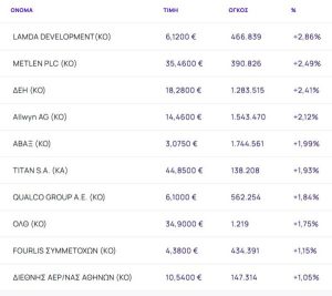 Χρηματιστήριο: Συνέχισε πτωτικά (-0,6%) και έκλεισε την εβδομάδα με απώλειες 3,18% - Ράλι 12,18% από CrediaBank