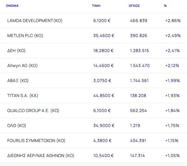 Χρηματιστήριο: Συνέχισε πτωτικά (-0,6%) και έκλεισε την εβδομάδα με απώλειες 3,18% - Ράλι 12,18% από CrediaBank