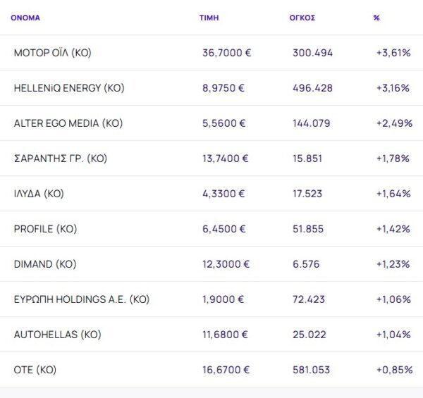 Χρηματιστήριο: Νέες μαζικές ρευστοποιήσεις (-2,27%) και βαρύ αποτύπωμα της Μ. Ανατολής στην εβδομάδα με -6,81%