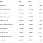 Χρηματιστήριο: Περιόρισε τις ρευστοποιήσεις (-0,94%) - Βαριές απώλειες για τις μετοχές του ομίλου Viohalco
