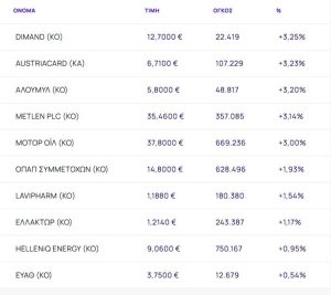 Χρηματιστήριο: Περιόρισε τις ρευστοποιήσεις (-0,94%) - Βαριές απώλειες για τις μετοχές του ομίλου Viohalco