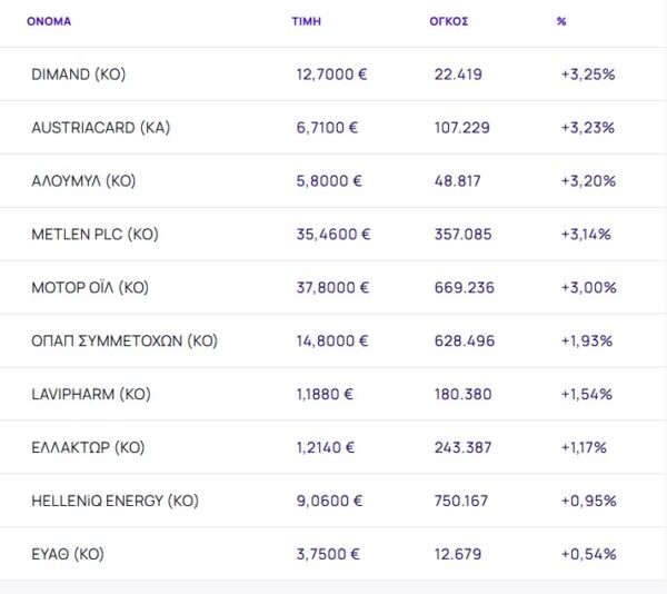 Χρηματιστήριο: Περιόρισε τις ρευστοποιήσεις (-0,94%) - Βαριές απώλειες για τις μετοχές του ομίλου Viohalco