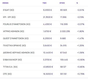 Χρηματιστήριο: Συνέχισε πτωτικά (-0,86%), με βουτιά 8,4% από CrediaBank και σημαντικά κέρδη ΕΥΔΑΠ
