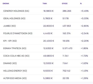 Χρηματιστήριο: Επιβίωσε οριακά με +0,10% σε κλίμα έντονης μεταβλητότητας