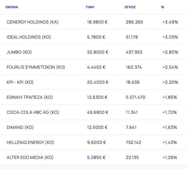 Χρηματιστήριο: Επιβίωσε οριακά με +0,10% σε κλίμα έντονης μεταβλητότητας