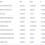 Χρηματιστήριο: Έβγαλε αντίδραση +2,90% με τραπεζικό ξέσπασμα - Ράλι από Viohalco και Cenergy