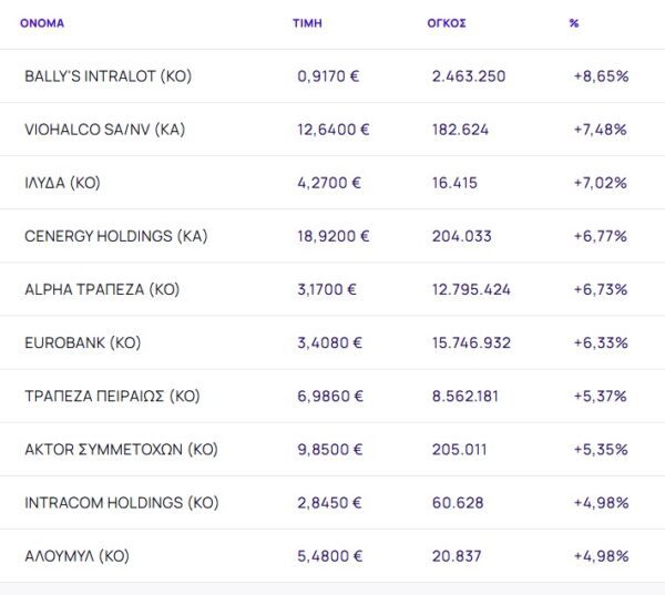 Χρηματιστήριο: Έβγαλε αντίδραση +2,90% με τραπεζικό ξέσπασμα - Ράλι από Viohalco και Cenergy