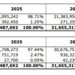 Mermeren: Στα 12,56 εκατ. ευρώ τα καθαρά κέρδη το 2025, πτώση 15%