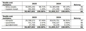 Mermeren: Στα 12,56 εκατ. ευρώ τα καθαρά κέρδη το 2025, πτώση 15%