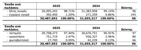 Mermeren: Στα 12,56 εκατ. ευρώ τα καθαρά κέρδη το 2025, πτώση 15%