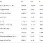 Χρηματιστήριο: Ανοδικό ξεκίνημα της εβδομάδας (+0,26%), με ενέργεια από HELLENiQ ENERGY και ΔΕΗ