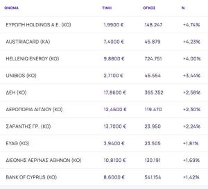 Χρηματιστήριο: Ανοδικό ξεκίνημα της εβδομάδας (+0,26%), με ενέργεια από HELLENiQ ENERGY και ΔΕΗ