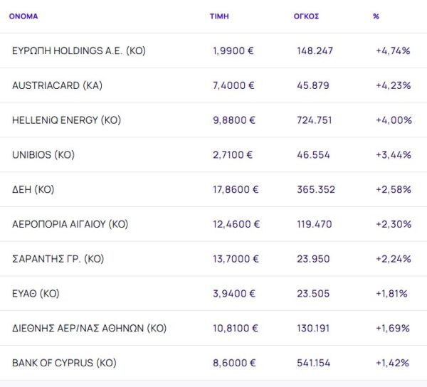Χρηματιστήριο: Ανοδικό ξεκίνημα της εβδομάδας (+0,26%), με ενέργεια από HELLENiQ ENERGY και ΔΕΗ