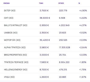 Χρηματιστήριο: Κράτησε το θετικό πρόσημο (+0,51%), έβαλαν πλάτη τράπεζες και διυλιστήρια