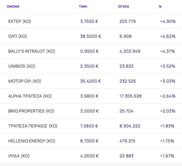 Χρηματιστήριο: Κράτησε το θετικό πρόσημο (+0,51%), έβαλαν πλάτη τράπεζες και διυλιστήρια