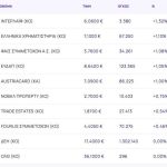 Χρηματιστήριο: Νέες ρευστοποιήσεις (-2,43%) και βαριές απώλειες 4,58% για τις τράπεζες