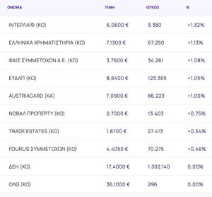 Χρηματιστήριο: Νέες ρευστοποιήσεις (-2,43%) και βαριές απώλειες 4,58% για τις τράπεζες