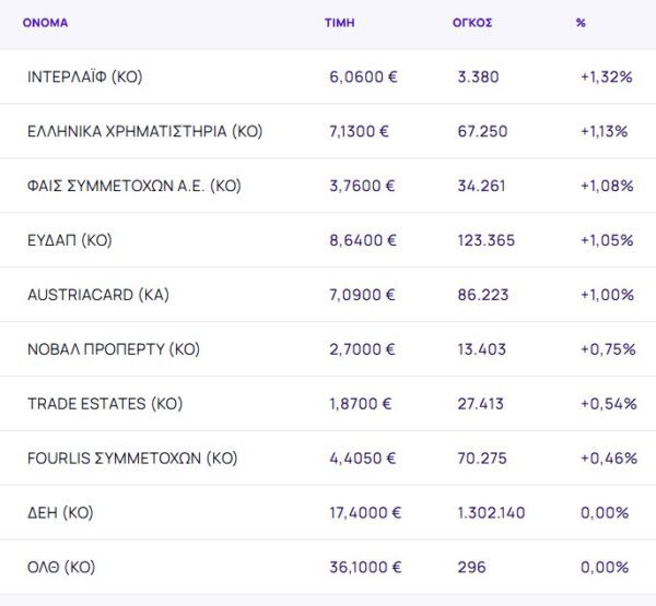 Χρηματιστήριο: Νέες ρευστοποιήσεις (-2,43%) και βαριές απώλειες 4,58% για τις τράπεζες
