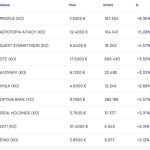 Χρηματιστήριο: Μικρά κέρδη (0,21%) και τζίρος, απογείωση 5,08% από Aegean