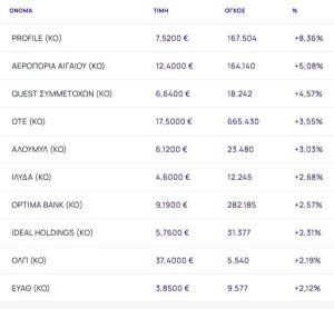 Χρηματιστήριο: Μικρά κέρδη (0,21%) και τζίρος, απογείωση 5,08% από Aegean