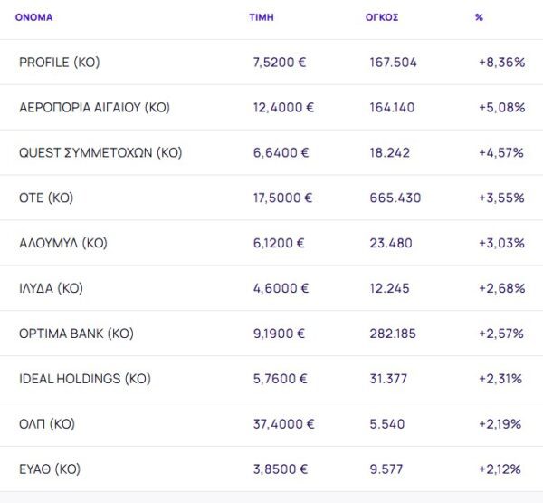 Χρηματιστήριο: Μικρά κέρδη (0,21%) και τζίρος, απογείωση 5,08% από Aegean