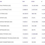 Χρηματιστήριο: Επιστροφή στα κέρδη (+1,78%) «δια χειρός Τραμπ» - Ισχυρή πτώση για τα δυο διυλιστήρια