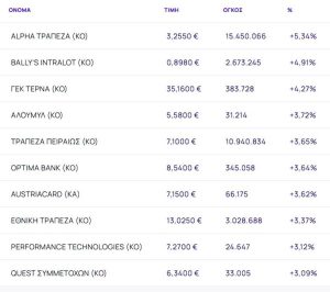 Χρηματιστήριο: Επιστροφή στα κέρδη (+1,78%) «δια χειρός Τραμπ» - Ισχυρή πτώση για τα δυο διυλιστήρια