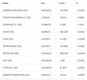 Χρηματιστήριο: Κτύπημα «βαλλιστικού» (-2,07%), στο στόχαστρο τράπεζες και ενεργοβόρες βιομηχανίες