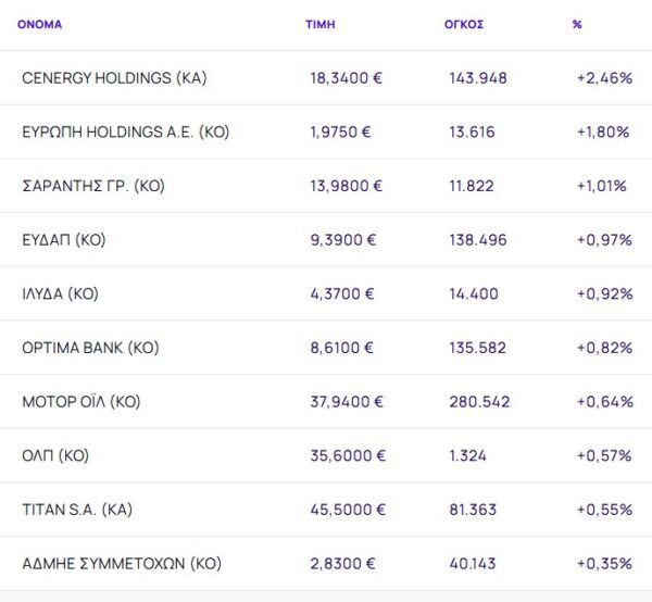 Χρηματιστήριο: Κτύπημα «βαλλιστικού» (-2,07%), στο στόχαστρο τράπεζες και ενεργοβόρες βιομηχανίες