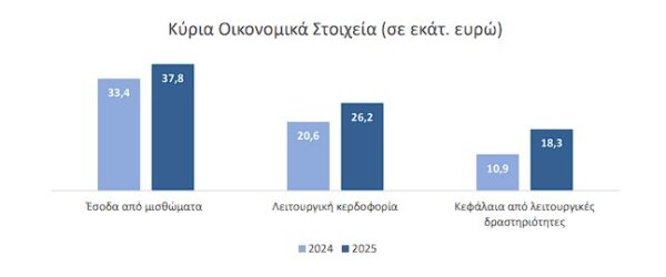 Noval Property: Στα 26,2 εκατ. ευρώ η λειτουργική κερδοφορία το 2025, αυξημένη κατά 27% - Financial Report