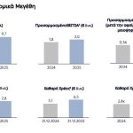 ΔΕΗ: Στα 450 εκατ. ευρώ τα καθαρά κέρδη, στα 2 δισ. ευρώ τα προσαρμοσμένο EBITDA το 2025