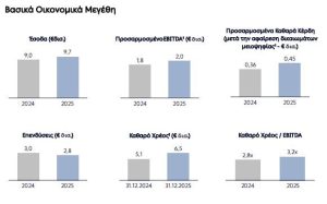ΔΕΗ: Στα 450 εκατ. ευρώ τα καθαρά κέρδη, στα 2 δισ. ευρώ τα προσαρμοσμένο EBITDA το 2025