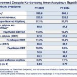 Σαράντης: Στα 599,6 εκατ. ευρώ οι πωλήσεις και αυξημένα 9,1% τα EBITDA στα 89 εκατ. ευρώ το 2025