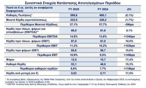 Σαράντης: Στα 599,6 εκατ. ευρώ οι πωλήσεις και αυξημένα 9,1% τα EBITDA στα 89 εκατ. ευρώ το 2025