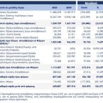 Motor Oil: Καθαρά κέρδη 650 εκατ. ευρώ, αυξημένα κατά 126,51% το 2025, συνολικό μέρισμα 1,75 ευρώ ανά μετοχή