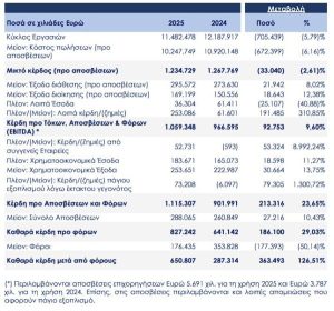 Motor Oil: Καθαρά κέρδη 650 εκατ. ευρώ, αυξημένα κατά 126,51% το 2025, συνολικό μέρισμα 1,75 ευρώ ανά μετοχή