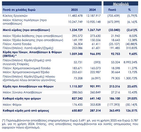 Motor Oil: Καθαρά κέρδη 650 εκατ. ευρώ, αυξημένα κατά 126,51% το 2025, συνολικό μέρισμα 1,75 ευρώ ανά μετοχή